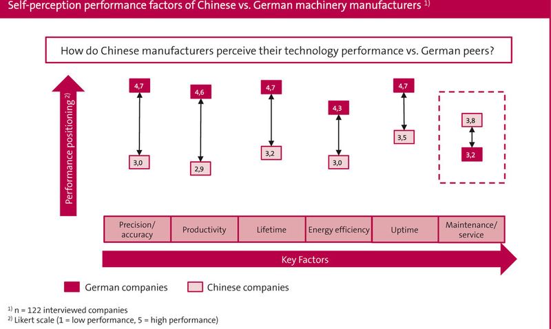 Aktuelle Zahlen aus der China-Studie des VDMA. (VDMA)