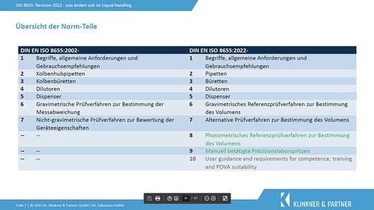 ISO 8655 – Revision 2022: Übersicht der Normteile(Bild:  Klinkner & Partner)