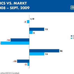 Beim Umsatz in den einzelnen Segmenten konnte Euronics gegenüber dem Gesamtmarkt wachsen.