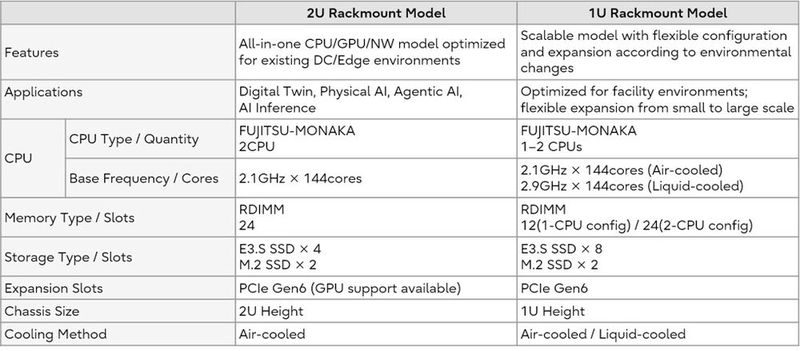 Für den Einsatz in Unternehmen oder der öffentlichen Verwaltung kommen Server mit einer oder zwei Höheneinheiten und bis zu zwei CPUs. Die 2HE-Variante bietet auch Platz für zusätzliche GPUs. Monaka unterstützt PCI-Express 6.0. (Bild: Fsas Technologies)