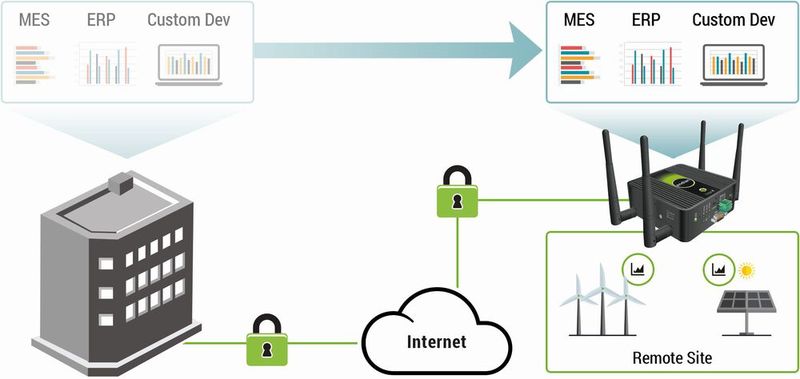 Container-Technologie bringt Business-Anwendungen zum Netzwerkrand (Edge). Container-Technologie bringt Business-Anwendungen zum Netzwerkrand (Edge).