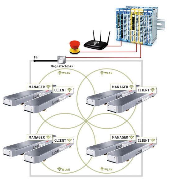 Die Kommunikation der Kufen mit der S-DIAS Kopfstation erfolgt per Varan Wireless mit 2,4 oder 5 GHz WLAN. (Sigmatek)