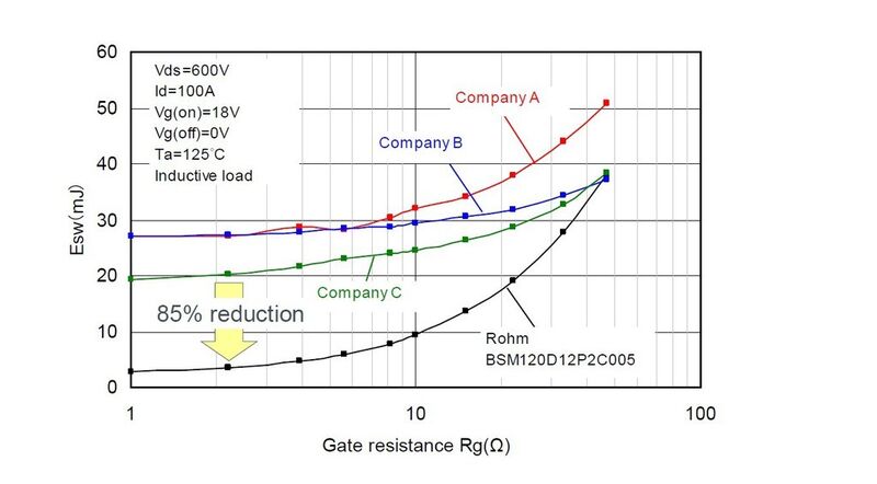 Bild 9: Vergleich eines ROHM-SiC-Power-Moduls mit neuesten Si-IGBT-Power-Modulen: Gesamt-Schaltverluste abhängig vom Gate-Widerstand (bei Auswahl eines geeigneten Gate Widerstands kann der Verlust bis zu 85% reduziert werden). (Bild: ROHM)