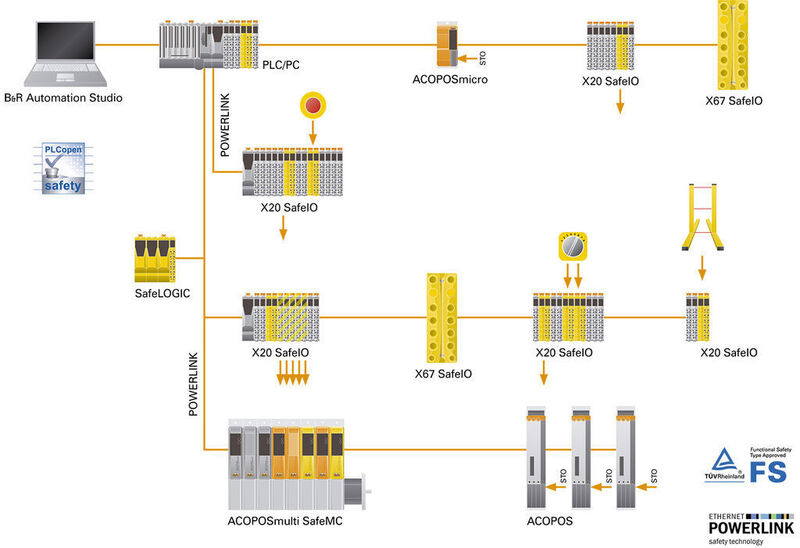 Nahtlos in Powerlink-basierte Safety-Netzwerke eingegliedert, rundet SafeMC das Sicherheitssystem zu vollständigen Lösungen ohne Verdrahtungsaufwand ab. (Archiv: Vogel Business Media)