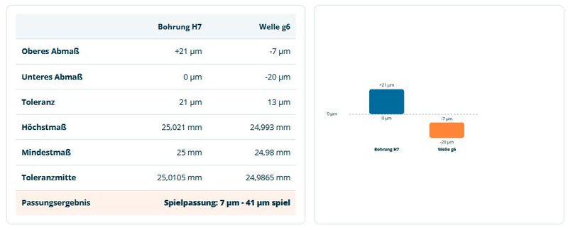 Das Ergebnis des Passungs und Toleranzrechners wird auch als Grafik dargestellt. (Bild: Instawerk)