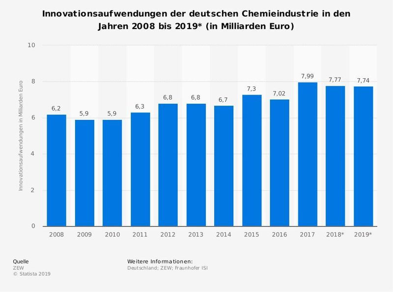 Abbildung 11: Die Statistik bildet die Innovationsaufwendungen der deutschen Chemieindustrie in den Jahren von 2008 bis 2019 ab. Zu den Innovationsaufwendungen der Chemieindustrie gehören Forschung und Entwicklung (FuE) sowie innovationsbezogene Ausgaben für Sachanlagen und immaterielle Wirtschaftsgüter, Weiterbildung, Marketing, Konzeption, Konstruktion, Design sowie Produktions- und Vertriebsvorbereitung. Die Innovationsaufwendungen der Chemieindustrie in Deutschland im Jahr 2019 betragen nach Erhebung des ZEW rund 7,7 Milliarden Euro.  (ZEW/Statista)