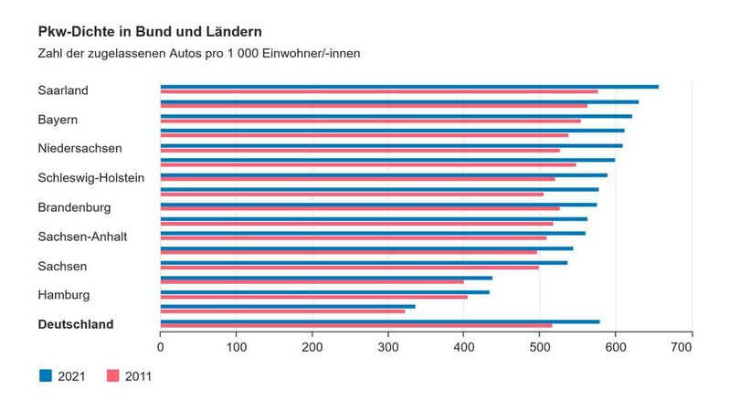 Bundesweit sind die Unterschiede sehr groß. Die höchste Fahrzeugdichte zeigt das Saarland.