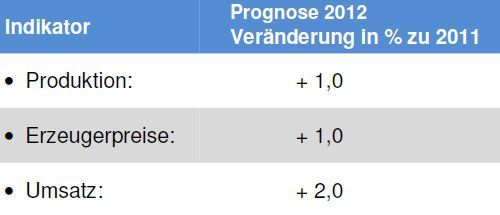 Prognose des VCI für die deutsche Chemie in 2012  (Bild: VCI)