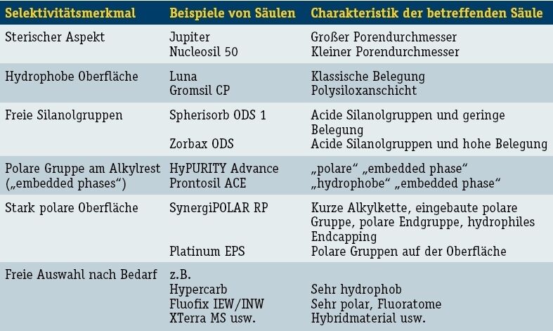 Tabelle 1: Unterschiedliche RP-Phasentypen (I) (Archiv: Vogel Business Media)