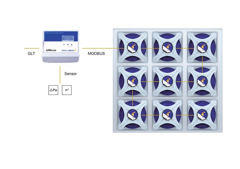 Anwendungsbeispiel Klima Zentralgerät: Das Universal Regelmodul UNIcon steuert die EC-Ventilatoren per Modbus und übernimmt die Prozessregelfunktion für den benötigten Luft Volumenstrom. Per Modbus ist es auch an die Gebäudeleittechnik (GLT) angebunden. (Bild: Ziehl-Abegg)