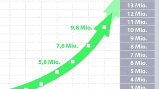Überzeugende Knotenzahlen im Jubiläumsjahr: Profinet erreicht 2014 10 Millionen (Bild: PNO)