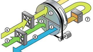 Getrennte Luftführung von Prozess- (4) und Regenerationsluft (5) durch je einen Ventilator. Mit Spülsektor zur Wärmerückgewinnung (3) für die eintretende Regenerationsluft in den Entfeuchtungssektor (1). Die Feuchtluft (8) entweicht nach der Aufheizung (7) durch den Regenerationssektor (2). (Trotec)
