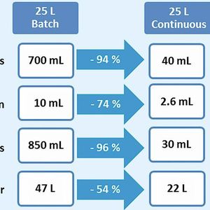 (Pall Life Sciences)