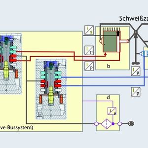 Bild 1: Der servopneumatische Antrieb einer Roboterschweißzange beschränkt sich auf eine elektropneumatische Regelventileinheit (a), einen Antriebszylinder mit integrierter Sensorik und Stoppventilen (b), einen Ausgleichszylinder (c) sowie einen zentralen Luftfilter (d).