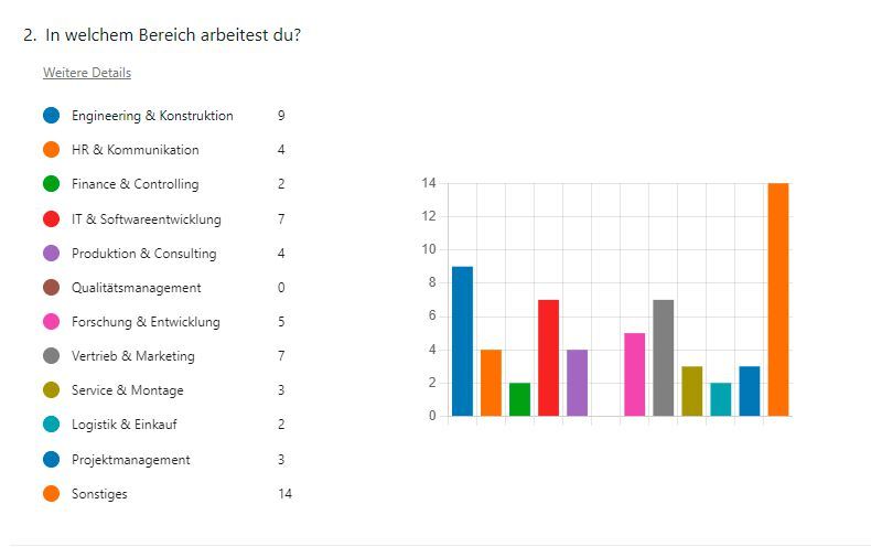 Working-out-loud-Circle der Dürr Group: Teilnehmer nach Bereich (Bild: Dürr)