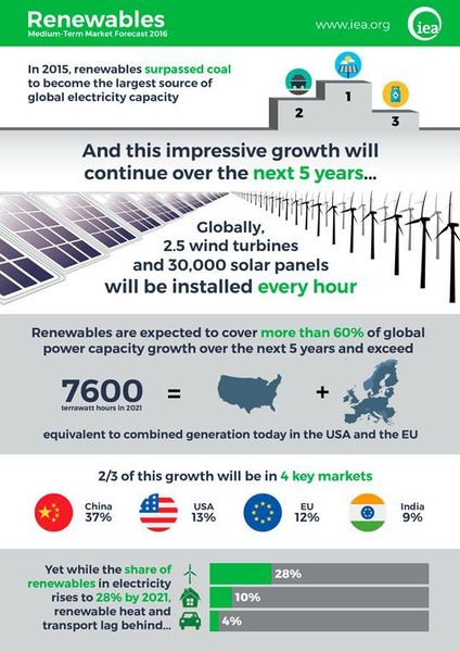 The chart shows the growth of renewable energies in the last year and the expected developement in the future. (IEA)