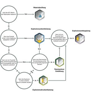 Entscheidungsbaum für die Auswahl der entsprechenden Schutzmaßnahmen(Bild:  IEP Technologies)
