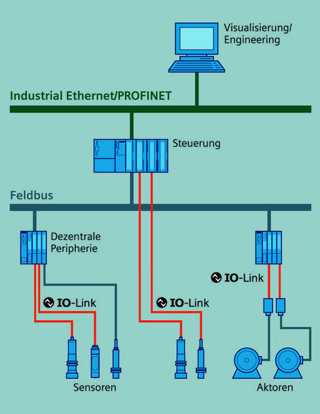 In Totally-Integrated-Automation von Siemens A&D erschließt IO-Link auch die Sensoren und Aktuatoren. (Archiv: Vogel Business Media)