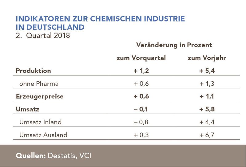 Indikatoren zur chemischen Industrie in Deutschland für das 2. Quartal 2018 (VCI)