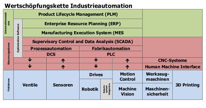 Daten aus der aktuellen STM-Studie zum chinesischen Automatisierungsmarkt. (Bild: STM)