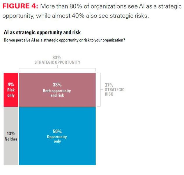  (Bild: MIT Sloan Management Review/BCG)