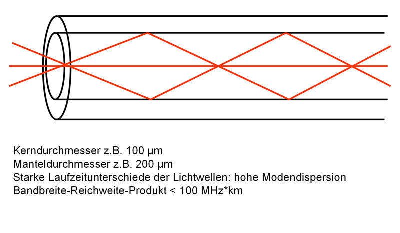 Abbildung 2: Multimode-Stufenindexprofilfaser; Bild: Dr. Franz-Joachim Kauffels (Archiv: Vogel Business Media)
