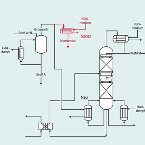 Wärmeintegration: Substitution des Heizmediums durch Brüdendampf (Bilder: Siemens)