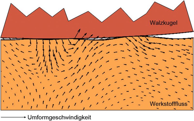 Bild 5: Beim Glattwalzen drückt der Wälzkörper die Rauheitsspitzen nieder. Die Täler werden von unten her aufgefüllt. Basis dafür ist die plastische Umformbarkeit der Bauteilrandschicht. (Bild: Ecoroll)