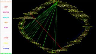 EtherApe zeigt den Datenverkehr im Netzwerk grafisch an. (Bild: Joos - EtherApe (Riccardo Ghetta, Juan Toledo))