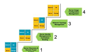 Ein mögliches Stufenmodell beim Übergang von einem statischen zu einem dynamischen Data Center. Quelle: Dell (Archiv: Vogel Business Media)