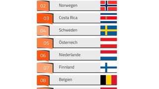 Im Global Workforce Hapiness Index liegen vor Deutschland vor allem europäische Nachbarstaaten. (Universum Deutschland)