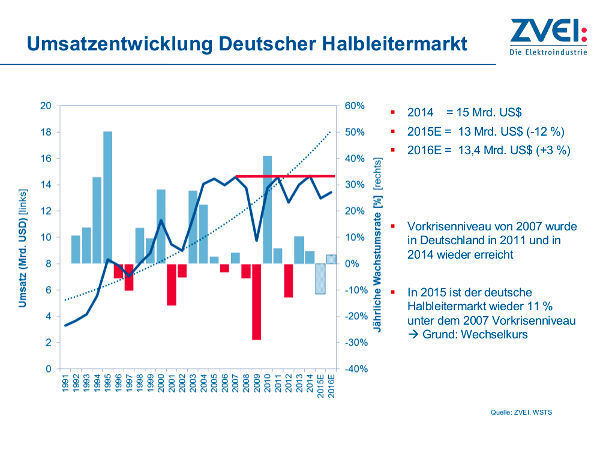 Umsatzentwicklung Deutscher Halbleitermarkt, Teil 1: Aufgrund des schwachen Euros ist 2015 der deutsche Halbleitermarkt wieder 11% unter dem Vorkrisenniveau des Jahres 2007. (Bild: ZVEI)