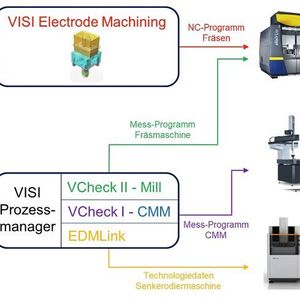 Visi 2018-R2 deckt mit seinen speziellen Funktionen für die Elektrodenfertigung die Prozesskette durchgängig ab.