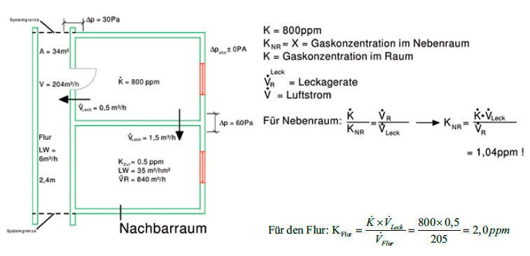 Abb. 5: Beispiel für Abschätzung der Konzentrationen in Nachbarräumen bei Begasung mit K = 800 ppm (Bild: Weber & Partner)