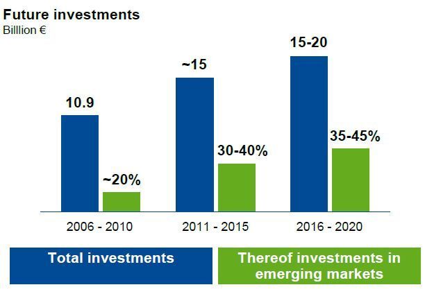 Investitionen sollen stark dazu beitragen, das geplante Unternehmenswachstum voran zu treiben, insbesondere in den Schwellenländern. (Grafik: BASF) (Archiv: Vogel Business Media)