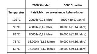 Je höher die im Datenblatt angegebene Lebensdauer, desto höher ist auch die zu erwartende. (Bild: XP Power)