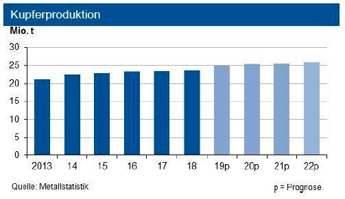 Im Jahr 2019 dürfte die globale Kupferminenproduktion leicht geringer ausfallen, während der Verbrauch anzog. Der Markt wies im September ein kräftiges Angebotsdefizit von 390.000 t aus, sodass auf Jahressicht ein Angebotsdefizit von über 300.000 t realistisch erscheint. Für das Jahr 2020 spricht jedoch einiges für einen leichten Angebotsüberschuss. Impulse erwartet die IKB hier vor allem von dem Ausbau erneuerbarer Energien und der E-Mobilität. (siehe Grafik)