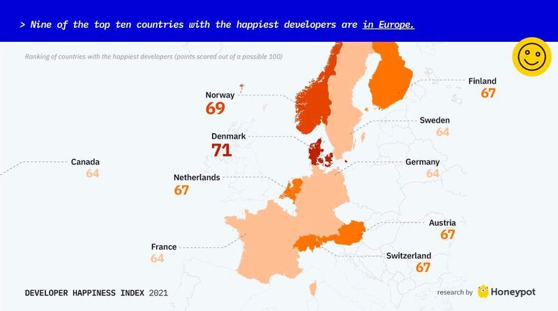 Neun der zehn Länder mit den glücklichsten Entwicklern liegen in Europa. (Honeypot Developer Happiness Index)