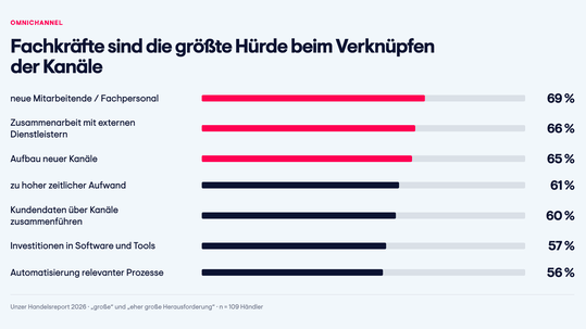 Der Handel steht vor vielen Herausforderungen bei der Umsetzung von Omnichannel.(Bild:  Unzer)