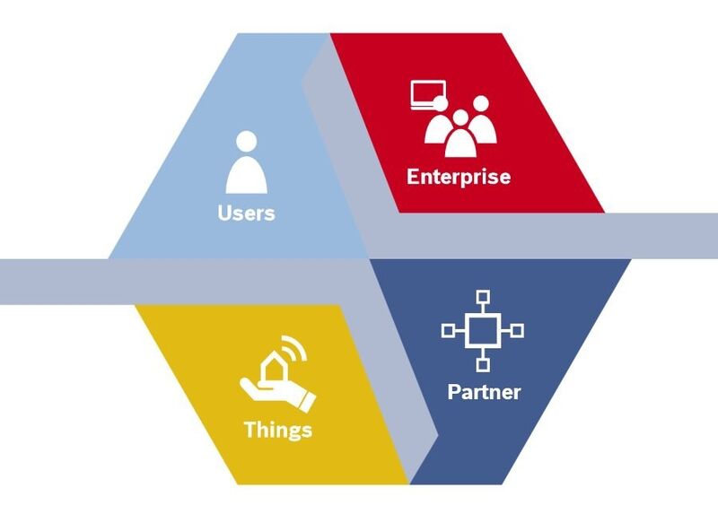 Connected World-Lösungen erstrecken sich immer über vier Bereiche. (Bild: Bosch Software Innovations)