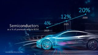 Wertzuwachs: 2030 werden Halbleiter bis zu 20 Prozent des Wertes eines Oberklasse-Autos ausmachen – davon ist Intels Pat Gelsinger überzeugt. (Bild: Intel Corporation)