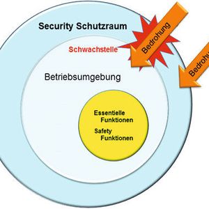 Wirkungsprinzip der Bedrohungen auf die Betriebsumgebung