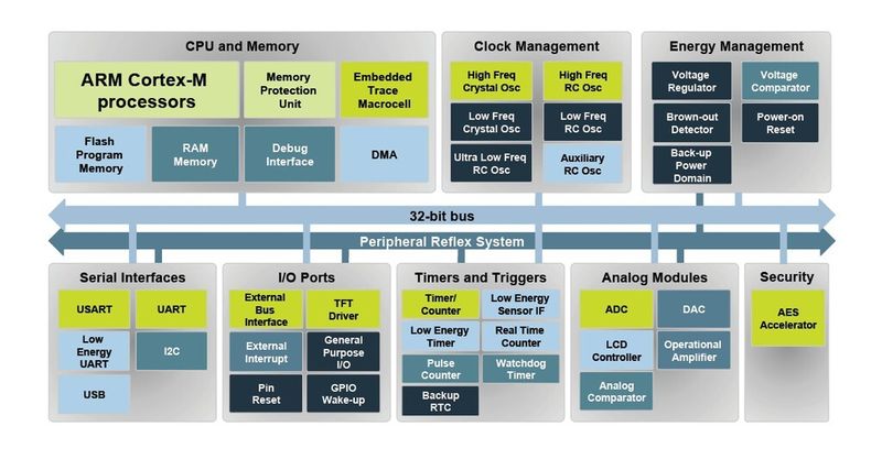 EFM32-MCU-Architektur von Energy Micro: ARM-Cortex-basierter Mikrocontroller mit eigenständig arbeitender Peripherie (Energy Micro)
