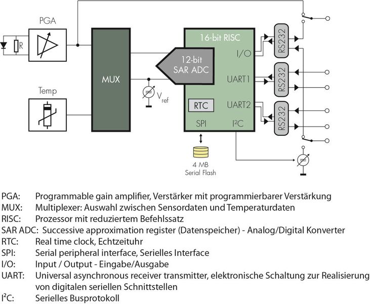 Bild 2: Blockschaltbild der Elektronik – neben dem Sensorelement bietet die Photodiode verschiedene Schnittstellen. (Laser Components)
