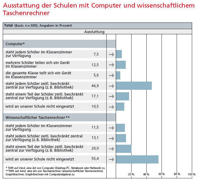 Obwohl bereits in der Mehrheit der Schulen Computer für die Schüler zur Verfügung stehen, bedeutet das noch lange keine „Vollversorgung“ aller Schüler. (Archiv: Vogel Business Media)