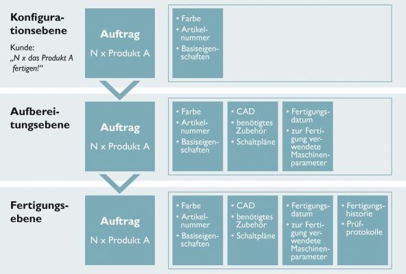 Bild 1: Der digitale Artikel enthält eine Vielzahl relevanter Bauteil-Informationen, mit denen sich teil- oder voll-automatisierte Prozesse in der Arbeitsvorbereitung oder in der Produktion steuern lassen. (Bild: Phoenix Contact)