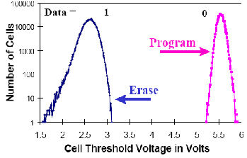 Speicherbit-Darstellung einer Einbit-Flash-Zelle (Quelle: Intel Technology Journal Q4’97) (Archiv: Vogel Business Media)