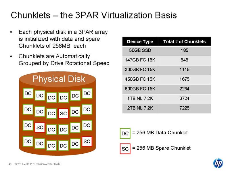 Einige moderne Speichersysteme wie das HP PAR beherrschen die Technik des Automated Tierings allgemeiner bekannt als Sub Volume Tiering. Dabei wird das logische Volume (LUN) in sogenannte Chunklets zerlegt, die bei 3PAR 256 MByte Daten enthalten können. Chunklets sind anders als die Blöcke einer Festplatte bewegbare Bestandteile einer LUN. Damit lassen sie sich in einer logischen Festplatte, die sich über mehrere Festplattentypen erstreckt, verschieben. Mittels automatisierter Verfahren werden Chunklets mit häufigen Datenzugriffen auf schnellere Medien (SSD) verschobern, Chunklets, auf die selten zugegriffen wird, werden auf langsamer Medien (SATA) verschoben.  (Archiv: Vogel Business Media)
