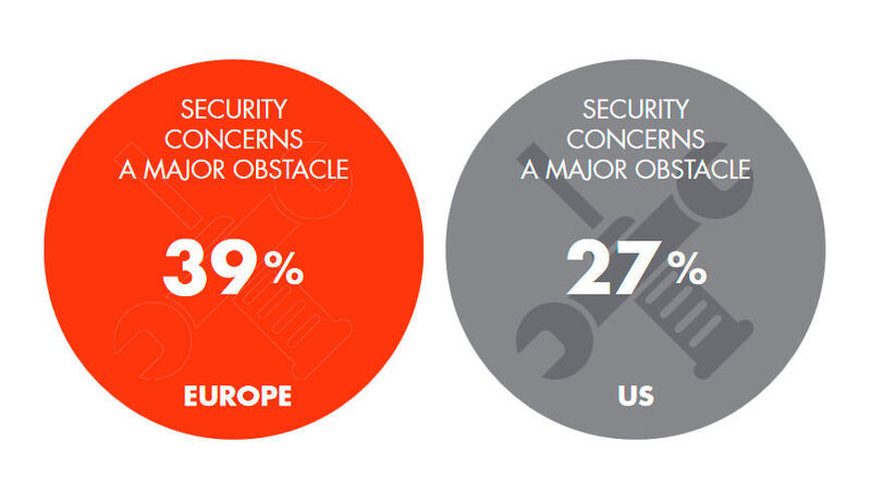 Keine große Baustelle? Während 39% aller befragten europäischen Unternehmen der Ansicht sind, dass das Thema Security eine der größten Hürden in der Umsetzung von IoT-Lösungen und -Strategien darstellt, teilen nur etwa ein Viertel aller amerikanischen Firmen diese Bedenken. (Bain & Company)