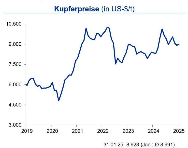 Für den Kupferpreis erwartet die IKB bis Ende Q1 2025 eine Bewegung von +700 US-$/t um die Marke von 9.000 US-$/t.  (Quelle:siehe Grafik)